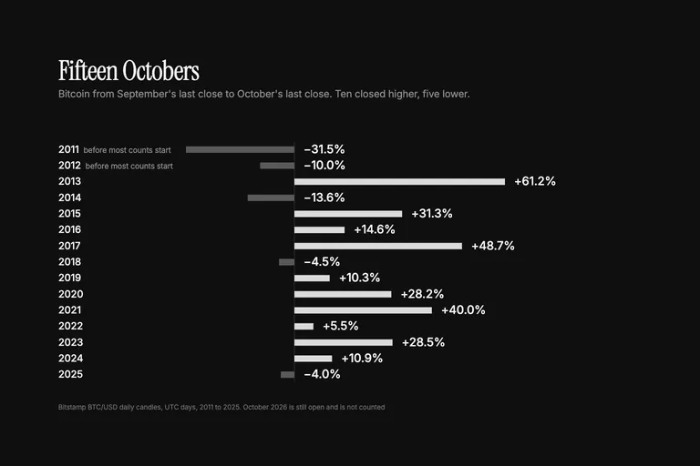 Bars for Bitcoin's return in each October from 2011 to 2025, on Bitstamp, from September's last close to October's last close: 2011 −31.5%, 2012 −10.0%, 2013 +61.2%, 2014 −13.6%, 2015 +31.3%, 2016 +14.6%, 2017 +48.7%, 2018 −4.5%, 2019 +10.3%, 2020 +28.2%, 2021 +40.0%, 2022 +5.5%, 2023 +28.5%, 2024 +10.9% and 2025 −4.0%. Ten closed higher and five lower.